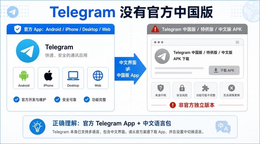 Telegram 中国版存在吗？官方版本、中文设置与下载入口说明 第 2 张正文图