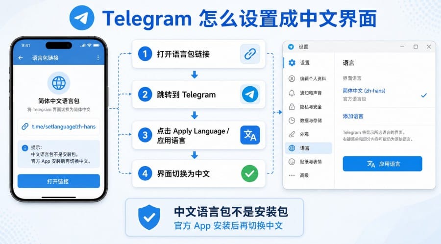 Telegram 中国版存在吗？官方版本、中文设置与下载入口说明 第 4 张正文图